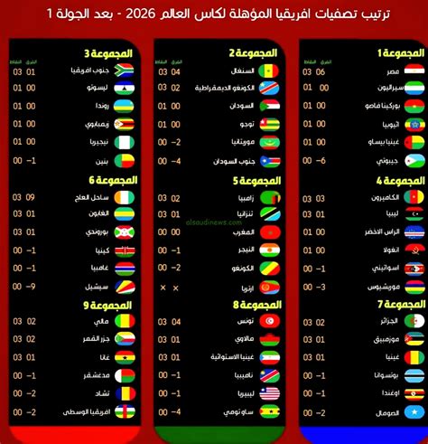 ننشُر جدول ترتيب مجموعات افريقيا في تصفيات كاس العالم 2026 بعد الجولة 2