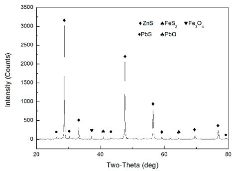 Xrd Pattern Of Zinc Sulfide Concentrate Download Scientific Diagram