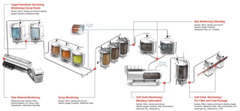 Carbonated Drinks & Its Manufacturing Process