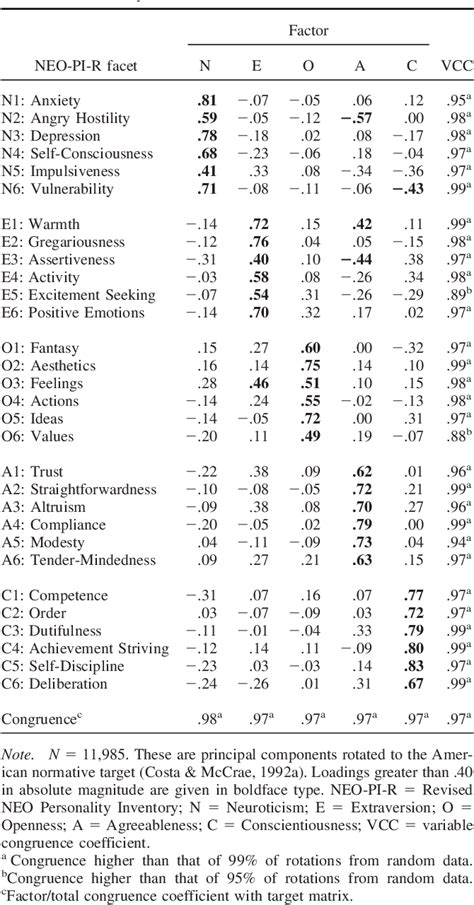 Table 1 From Personality Processes And Individual Differences Universal Features Of Personality