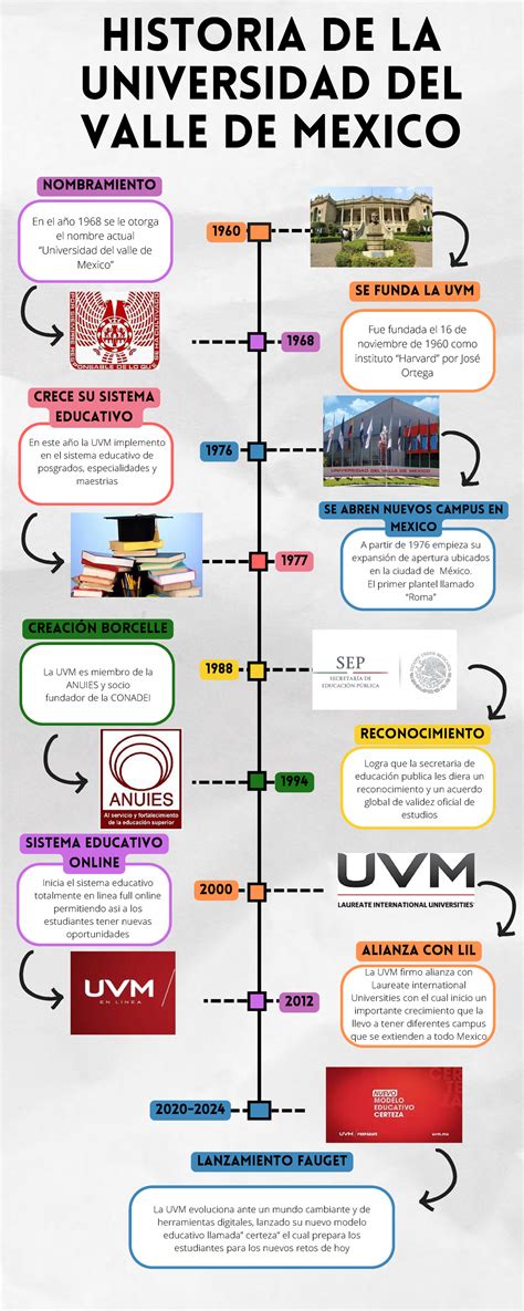 ACT3 Linea Del Tiempo HISTORIA DE LA UNIVERSIDAD DEL VALLE DE MEXICO