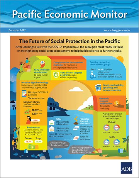 Pacific Economic Monitor December 2022 The Future Of Social