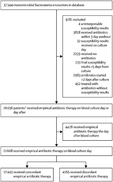 Inappropriate Empirical Antibiotic Therapy For Bloodstream Infections