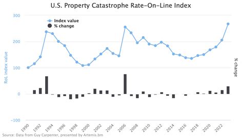 property cat reinsurance rates      january renewals