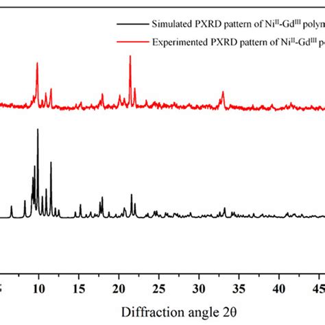 Comparing The Simulated Pxrd Black And Experimental Patterns Of The Download Scientific