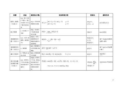 【数据结构与算法】动态规划解题总览csdn小何学长 Csdn博客