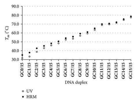 Comparison Of Tm Values Of Dna Duplexes Measured By Hrm And Uv Melting Download Scientific