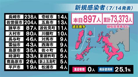 【長崎】897人が新型コロナ陽性 3日連続で過去最多を更新 Tbs News Dig