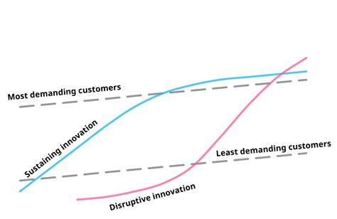 Disruptive Innovation What Is It And How Does It Work