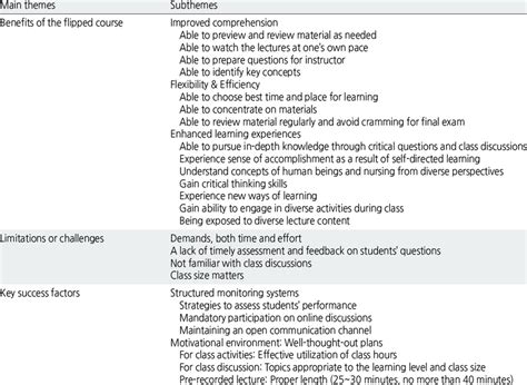 Major Themes And Subthemes Extracted From The Focus Group Interviews