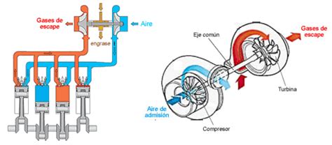 Motores Sobrealimentados El Turbocompresor