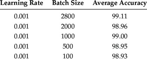 Batch Sizes And Average Accuracy For A Learning Rate Of 0001