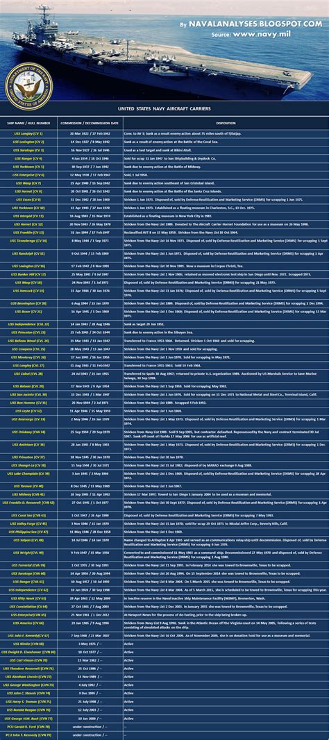 Naval Analyses Infographics And History United States Navy