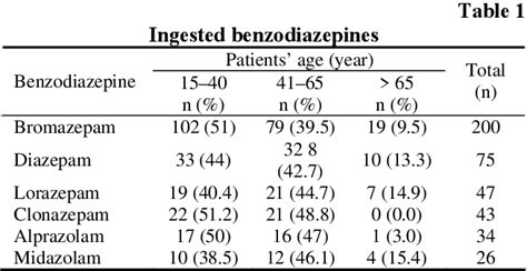 [pdf] Benzodiazepine Poisoning In Elderly Semantic Scholar