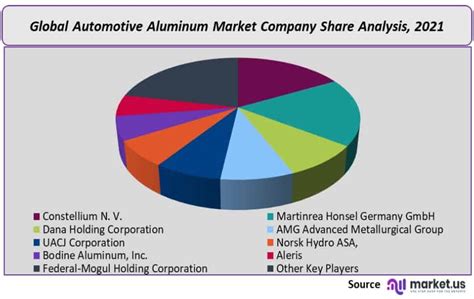 Automotive Aluminum Market Size Share And Growth Report 2032