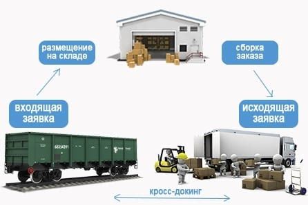 Что такое кросс-докинг?