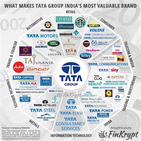 Tata Group Investing Infographic Business Plan Infographic