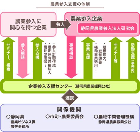 企業等の農業参入について｜公益社団法人 静岡県農業振興公社