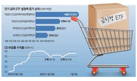 한달새 1조원 빨아들인 금리형 Etf