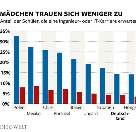 Oecd Bildungsbericht M Dchen Seid Endlich Unangenehm Welt