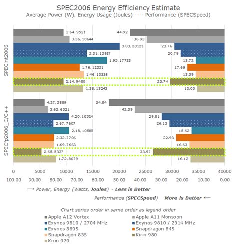 Arm Delivers on Cortex A76 Promises: What it Means for 2019 Devices