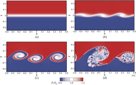 High Order Discontinuous Galerkin Method Ihme Group Research Group Of Prof Matthias Ihme