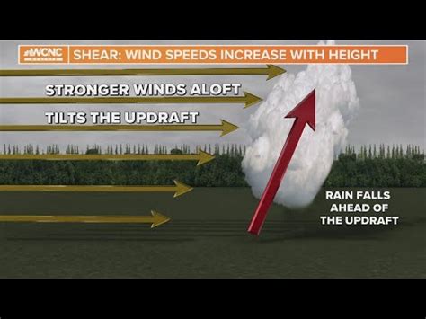 What Is Wind Shear Explaining Wind Shear Severe Storms Weather Iq