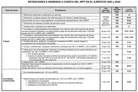 Consulta Los Tipos De Retenci N Del Irpf Aplicables En El Femz