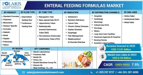 Enteral Feeding Formulas Market Predicted to Grow