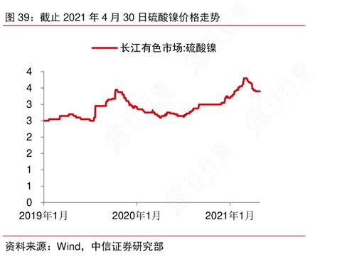 行行查 咨询大家截止2021年4月30日硫酸镍价格走势的概念是怎样的