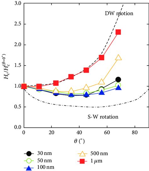 Magnetic Field Angular Dependence Of Normalized Coercivity