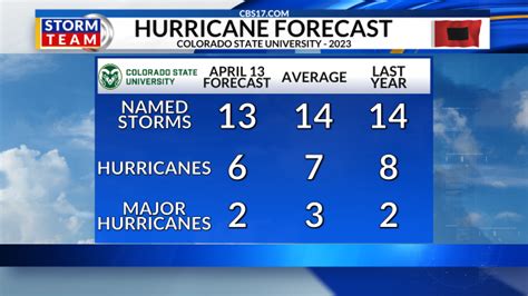 2023 Hurricane Season Predictions Released