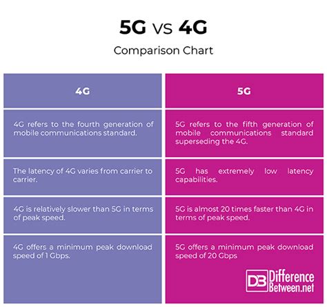 Difference Between 5g And 4g Difference Between