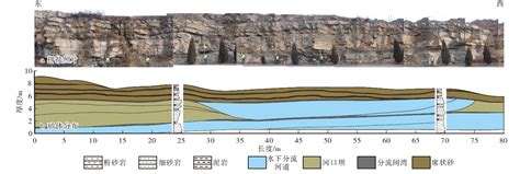 鄂尔多斯盆地浅水三角洲前缘沉积特征与砂体构型以宜川仕望河剖面长9油层组为例