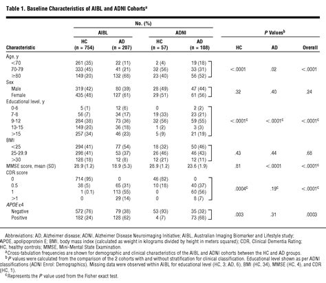 Blood Based Protein Biomarkers For Diagnosis Of Alzheimer Disease