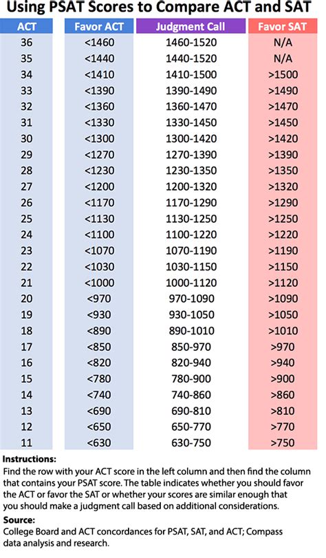 Psat Sat Conversion Chart A Visual Reference Of Charts Chart Master