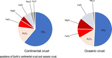 [PDF] Composition of the Earth's Crust | Semantic Scholar