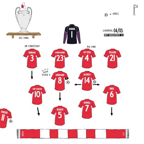 Ac Milan 2005 Squad Formation