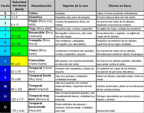 Es Renovable La Escala De Beaufort