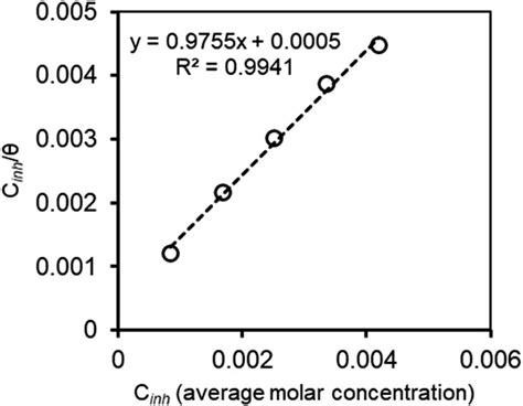 Relation Of Langmuir Adsorption Isotherm Is Shown In Eqn 5