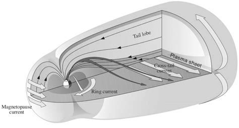 22 Magnetosphere Key Notes In Plasma Physics
