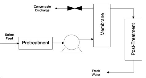 Block Diagram Of Reverse Osmosis Operations Optional Pressure Recovery