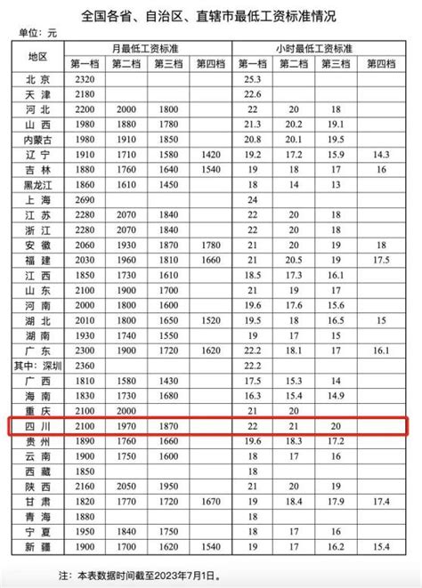 最新公布！多省上调最低工资标准，四川澎湃号·政务澎湃新闻 The Paper