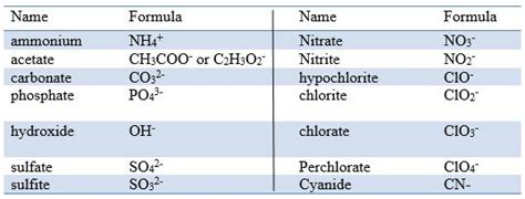 Polyatomic Ions Polyatomic Ion Chemistry Notes How To Memorize Things