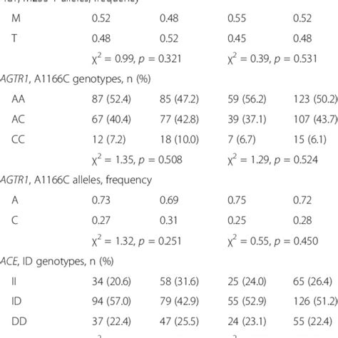 Distribution Of The Agt Agtr1 And Ace Genotypes And The Frequency Of