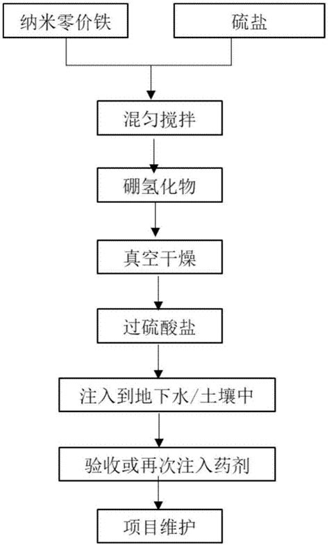 一种修复污染土壤和地下水中有机污染物的方法与流程