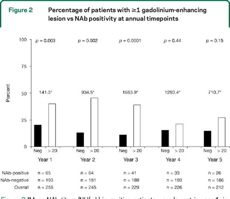 Figure 1 From Interferon β 1bneutralizing Antibodies 5 Years After