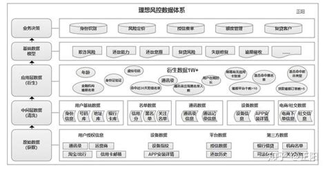 智能风控筑基手册：全面了解风控数据体系 知乎