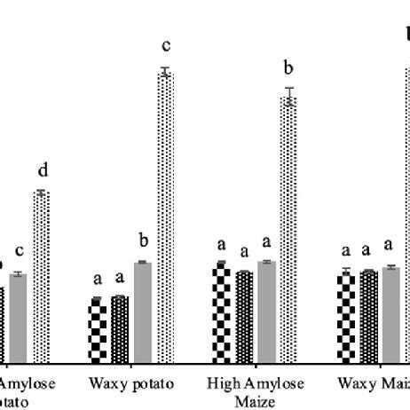 Water Absorption Capacity Of PAW Treated And Untreated Starches