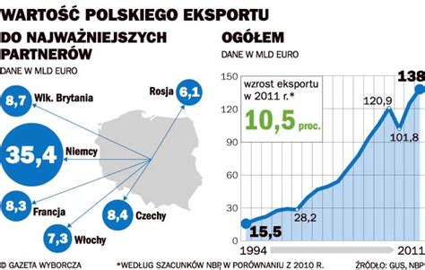 Polski Handel Zagraniczny Bije Rekordy Id Gorsze Czasy